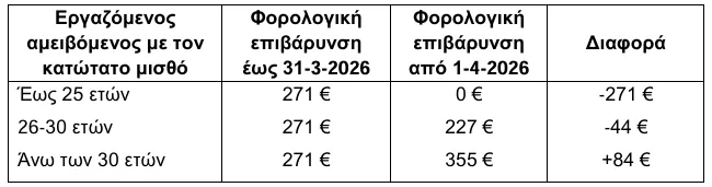 Ο νέος κατώτατος και τα 34 επιδόματα που αυξήθηκαν από 1-4-2026