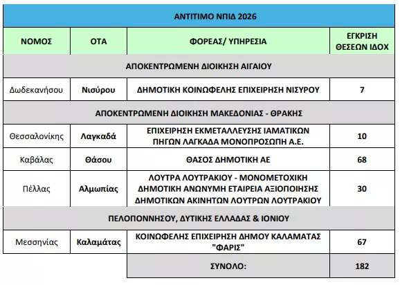 Υπουργείο Εσωτερικών: Έρχονται 1.756 προσλήψεις σε Δήμους
