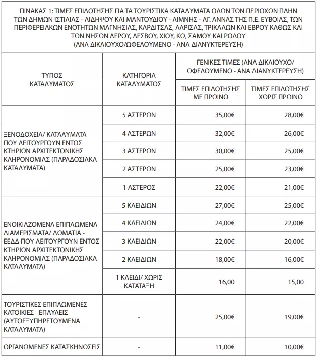 Κοινωνικός τουρισμός 2026: Ποιοι παίρνουν το voucher - Βγήκε το ΦΕΚ