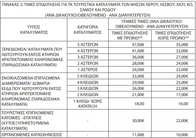 Κοινωνικός τουρισμός 2026: Ποιοι παίρνουν το voucher - Βγήκε το ΦΕΚ