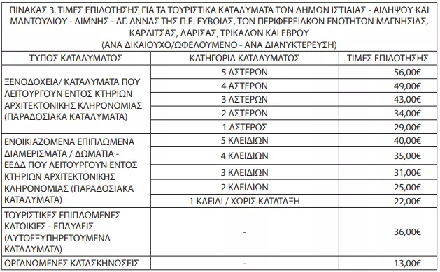 Κοινωνικός τουρισμός 2026: Ποιοι παίρνουν το voucher - Βγήκε το ΦΕΚ