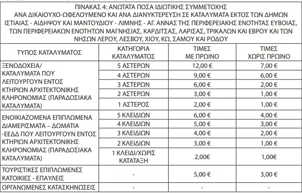 Κοινωνικός τουρισμός 2026: Ποιοι παίρνουν το voucher - Βγήκε το ΦΕΚ
