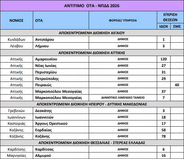 Υπουργείο Εσωτερικών: «Ναι» σε 1.965 προσλήψεις σε Δήμους