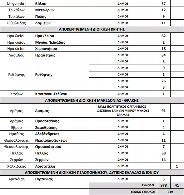 Υπουργείο Εσωτερικών: «Ναι» σε 1.965 προσλήψεις σε Δήμους