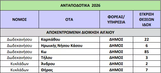Υπουργείο Εσωτερικών: «Ναι» σε 1.965 προσλήψεις σε Δήμους