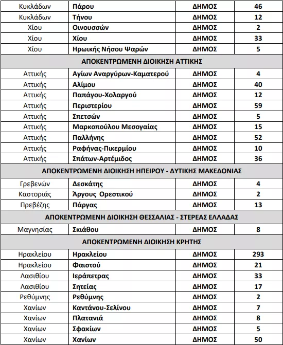 Υπουργείο Εσωτερικών: «Ναι» σε 1.965 προσλήψεις σε Δήμους