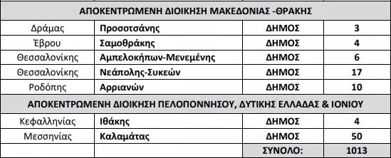 Υπουργείο Εσωτερικών: «Ναι» σε 1.965 προσλήψεις σε Δήμους