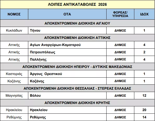 Υπουργείο Εσωτερικών: «Ναι» σε 1.965 προσλήψεις σε Δήμους