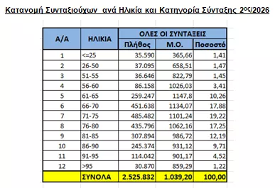 Αλέξης Μητρόπουλος: Το 82% των συνταξιούχων (2.071.096) είναι άνω των 65 ετών