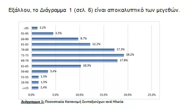 Αλέξης Μητρόπουλος: Το 82% των συνταξιούχων (2.071.096) είναι άνω των 65 ετών