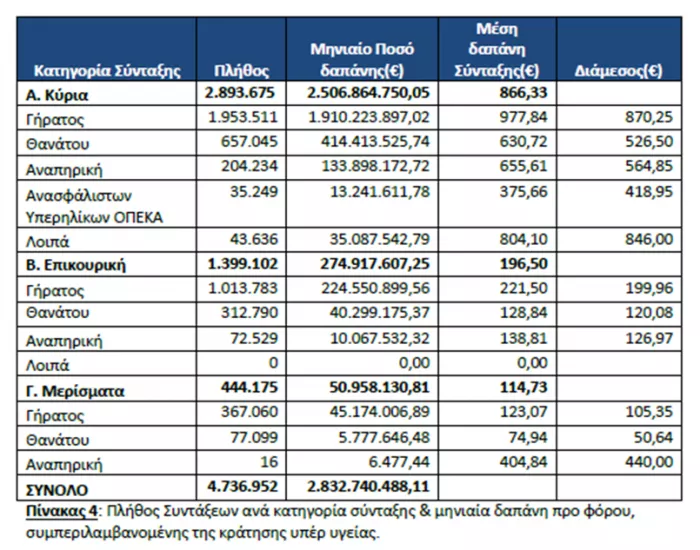 Αλέξης Μητρόπουλος: 814 ευρώ καθαρά (866 ευρώ μεικτά) η μέση κύρια σύνταξη τον Φεβρουάριο 2026
