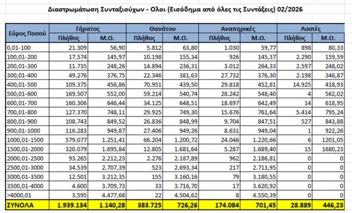 Αλέξης Μητρόπουλος: 814 ευρώ καθαρά (866 ευρώ μεικτά) η μέση κύρια σύνταξη τον Φεβρουάριο 2026