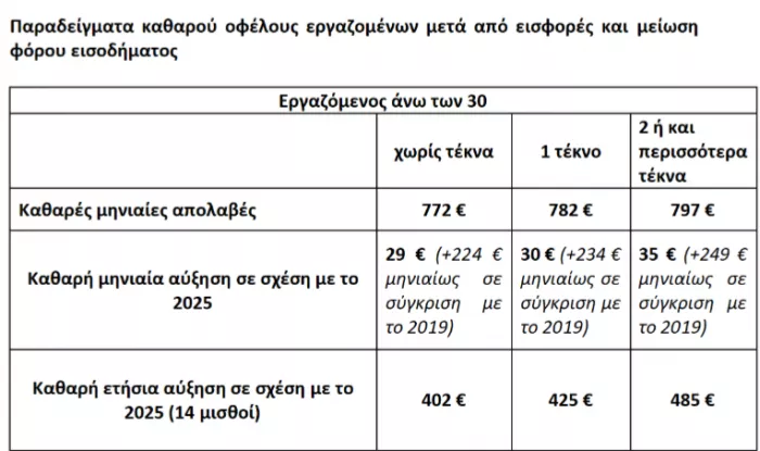 Νέος κατώτατος μισθός: Πώς διαμορφώνονται τα ποσά - Αναλυτικοί πίνακες