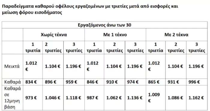 Νέος κατώτατος μισθός: Πώς διαμορφώνονται τα ποσά - Αναλυτικοί πίνακες