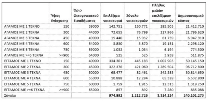 Έκτακτο επίδομα παιδιού: Ποιοι παίρνουν έως 750 ευρώ 