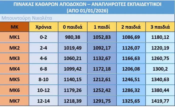 Αναπληρωτές εκπαιδευτικοί: Αναλυτικά οι μισθοί και οι πληρωμές για το 2026