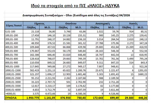 Αλέξης Μητρόπουλος: SOS για τις νέες συντάξεις - Να καταργηθεί η «ρήτρα Τσίπρα»!
