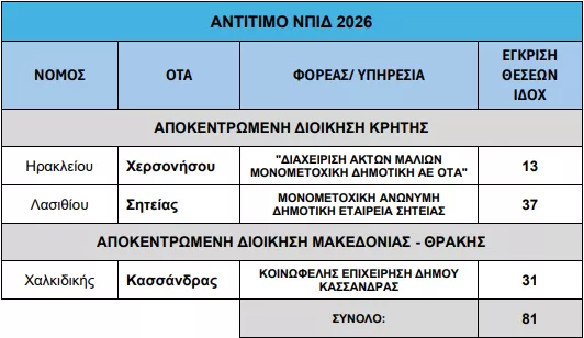 Εγκρίθηκε: Πάνω από 2.000 προσλήψεις σε Δήμους της Ελλάδας