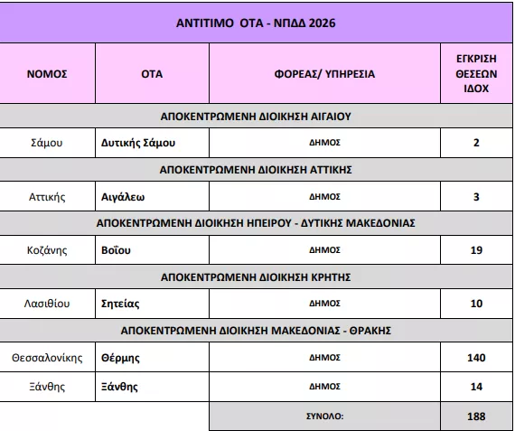 Υπουργείο Εσωτερικών: «Ναι» σε 442 προσλήψεις σε Δήμους