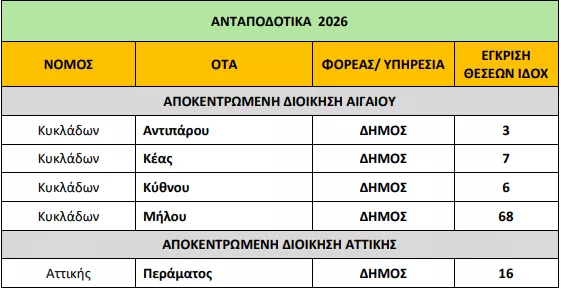 Υπουργείο Εσωτερικών: «Ναι» σε 442 προσλήψεις σε Δήμους
