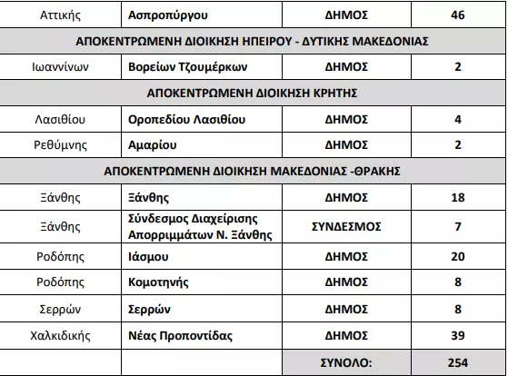 Υπουργείο Εσωτερικών: «Ναι» σε 442 προσλήψεις σε Δήμους