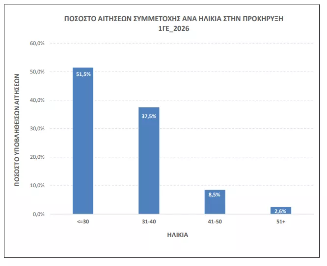 Πίνακες εκπαιδευτικών: «Ρεκόρ» με 130.412 αιτήσεις στο ΑΣΕΠ