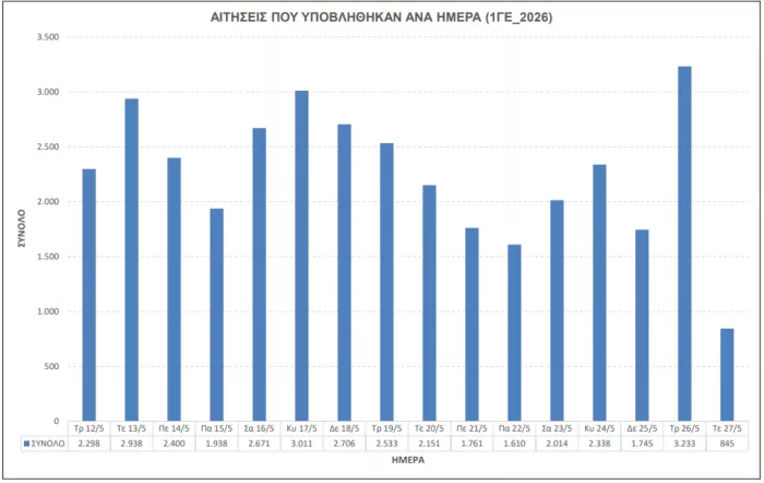 Πίνακες εκπαιδευτικών: «Ρεκόρ» με 130.412 αιτήσεις στο ΑΣΕΠ