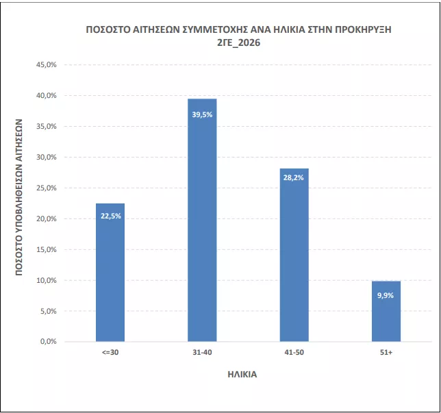 Πίνακες εκπαιδευτικών: «Ρεκόρ» με 130.412 αιτήσεις στο ΑΣΕΠ