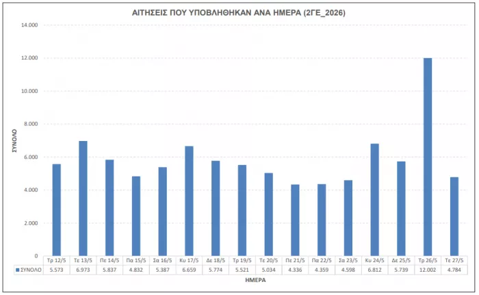 Πίνακες εκπαιδευτικών: «Ρεκόρ» με 130.412 αιτήσεις στο ΑΣΕΠ