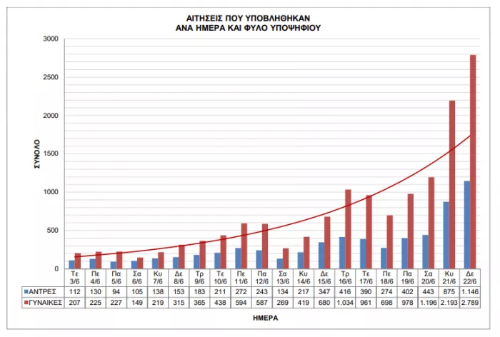 ΑΣΕΠ: «Βροχή» αιτήσεων στην 2ΓΒ/2026 - Ποιοι διεκδικούν τις 4.747 θέσεις