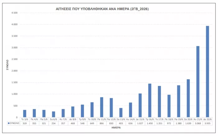 ΑΣΕΠ: «Βροχή» αιτήσεων στην 2ΓΒ/2026 - Ποιοι διεκδικούν τις 4.747 θέσεις