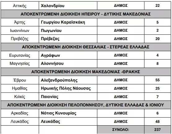 Υπουργείο Εσωτερικών: «Ναι» σε 237 προσλήψεις σε Δήμους