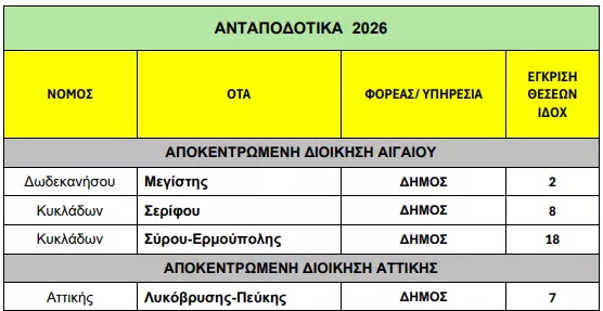 Υπουργείο Εσωτερικών: «Ναι» σε 237 προσλήψεις σε Δήμους