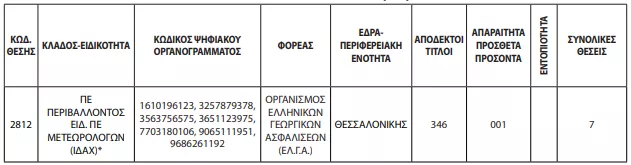 ΑΣΕΠ 2ΓΒ/2026: Αλλαγές στην προκήρυξη - Το νέο ΦΕΚ
