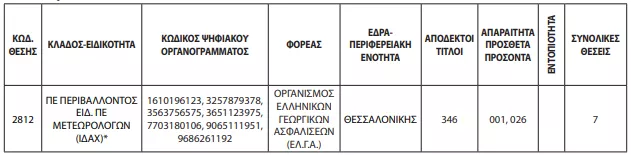 ΑΣΕΠ 2ΓΒ/2026: Αλλαγές στην προκήρυξη - Το νέο ΦΕΚ
