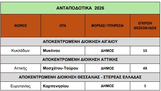 Υπουργείο Εσωτερικών: «Πράσινο φως» για 136 προσλήψεις σε Δήμους