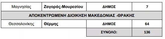 Υπουργείο Εσωτερικών: «Πράσινο φως» για 136 προσλήψεις σε Δήμους