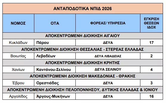 Υπουργείο Εσωτερικών: Έρχονται 80 νέες προσλήψεις σε ΔΕΥΑ