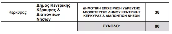 Υπουργείο Εσωτερικών: Έρχονται 80 νέες προσλήψεις σε ΔΕΥΑ