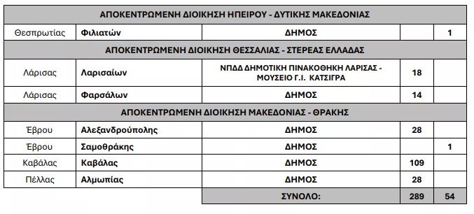 ΥΠΕΣ: Εγκρίθηκαν 289 θέσεις εργασίας σε Δήμους (κατανομή)