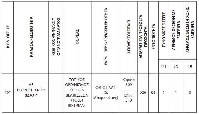 ΑΣΕΠ: Αλλαγές στην προκήρυξη 5Κ/2026 - Το νέο ΦΕΚ