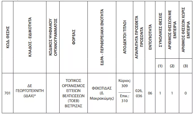 ΑΣΕΠ: Αλλαγές στην προκήρυξη 5Κ/2026 - Το νέο ΦΕΚ