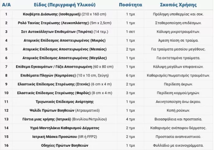 Κιτ πρώτων βοηθειών: Οι αλλαγές που έρχονται στα αυτοκίνητα και τι πρέπει να περιλαμβάνει