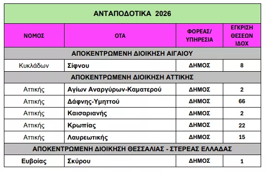 Υπουργείο Εσωτερικών: «Ναι» σε 169 προσλήψεις σε Δήμους