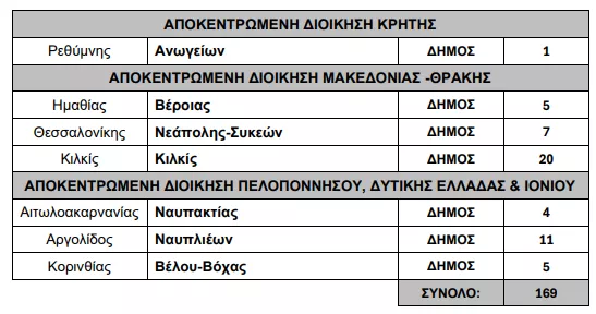Υπουργείο Εσωτερικών: «Ναι» σε 169 προσλήψεις σε Δήμους