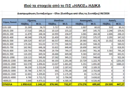 Αλέξης Μητρόπουλος: Συνεχίστηκε η φτωχοποίηση των συνταξιούχων και τον Ιούνιο 2026