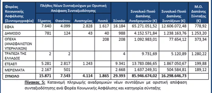 Αλέξης Μητρόπουλος: Κατά 37,84% μικρότερες οι νέες συντάξεις τού ιδιωτικού τομέα από τις αντίστοιχες του Δημοσίου τον Ιούλιο 2026