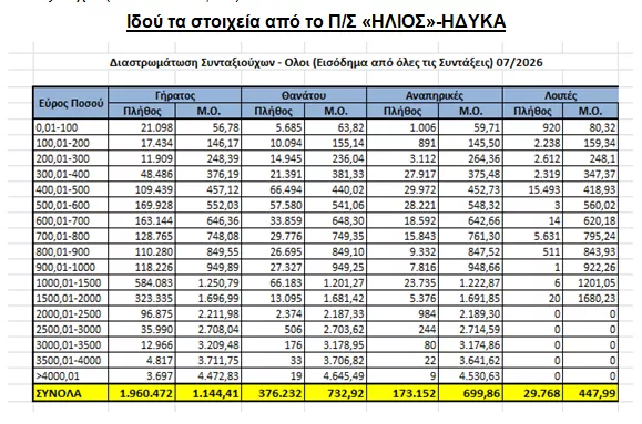 Αλέξης Μητρόπουλος: Κατά 37,84% μικρότερες οι νέες συντάξεις τού ιδιωτικού τομέα από τις αντίστοιχες του Δημοσίου τον Ιούλιο 2026