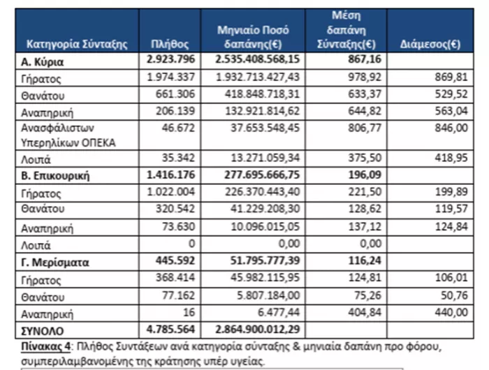 Αλέξης Μητρόπουλος: Κατά 37,84% μικρότερες οι νέες συντάξεις τού ιδιωτικού τομέα από τις αντίστοιχες του Δημοσίου τον Ιούλιο 2026