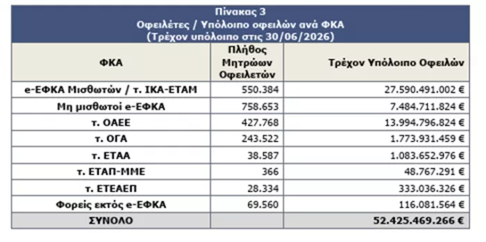 52,42 δις € χρωστούν στον ΕΦΚΑ αγρότες και μικρομεσαίοι!!